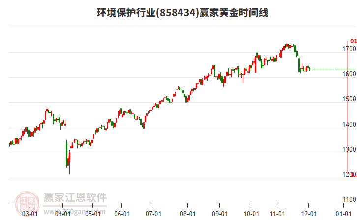 環(huán)境保護行業(yè)黃金時間周期線工具 環(huán)境保護行業(yè)黃金時間周期線工具