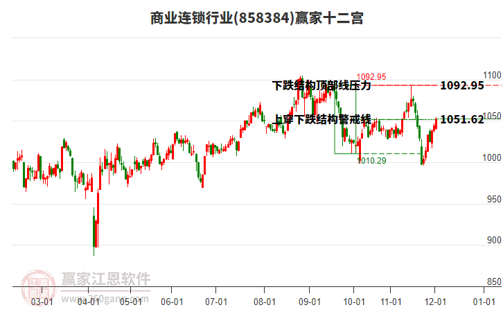 858384商業(yè)連鎖贏家十二宮工具