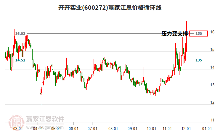 600272開開實業(yè)江恩價格循環(huán)線工具
