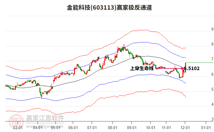 603113金能科技贏家極反通道工具