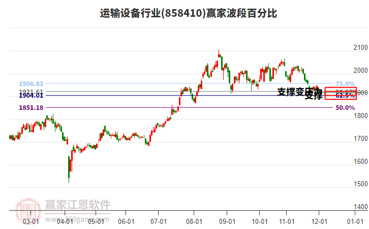 運(yùn)輸設(shè)備行業(yè)波段百分比工具 運(yùn)輸設(shè)備行業(yè)波段百分比工具