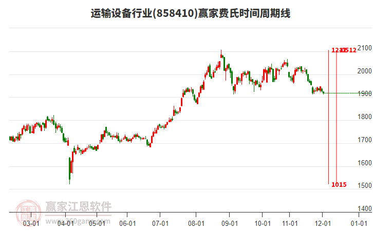 運(yùn)輸設(shè)備行業(yè)費(fèi)氏時(shí)間周期線工具 運(yùn)輸設(shè)備行業(yè)費(fèi)氏時(shí)間周期線工具