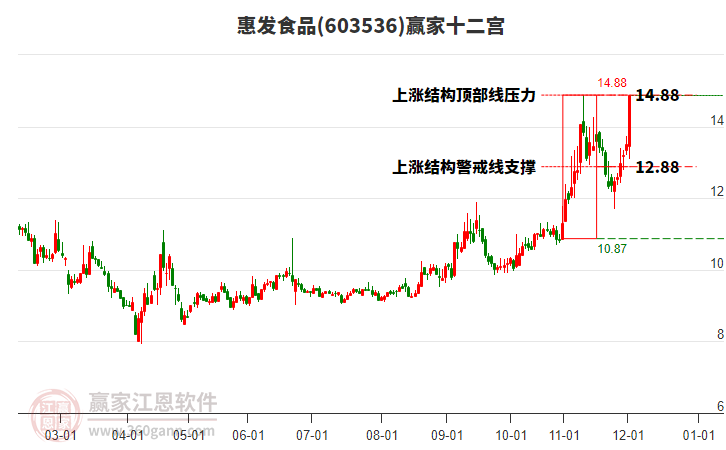 603536惠發(fā)食品贏家十二宮工具 603536惠發(fā)食品贏家十二宮工具