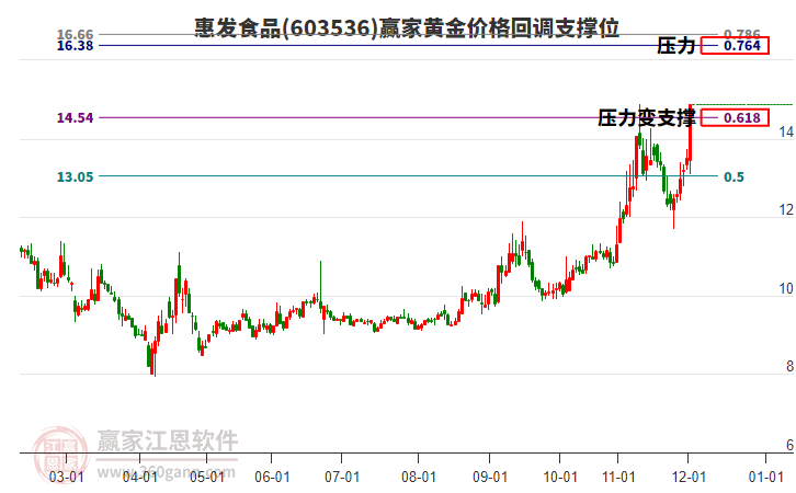 603536惠發(fā)食品黃金價格回調(diào)支撐位工具 603536惠發(fā)食品黃金價格回調(diào)支撐位工具