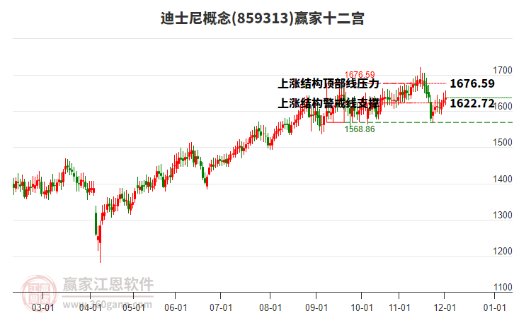 859313迪士尼贏家十二宮工具