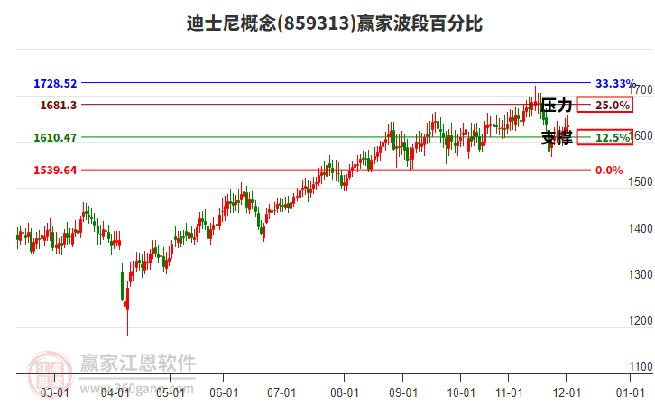 迪士尼概念贏家波段百分比工具 迪士尼概念贏家波段百分比工具