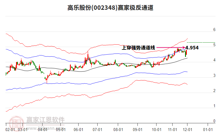 002348高樂股份贏家極反通道工具