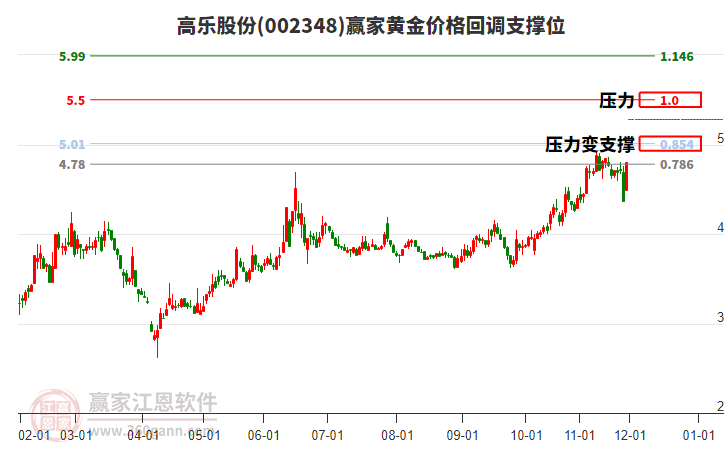 002348高樂股份黃金價格回調(diào)支撐位工具