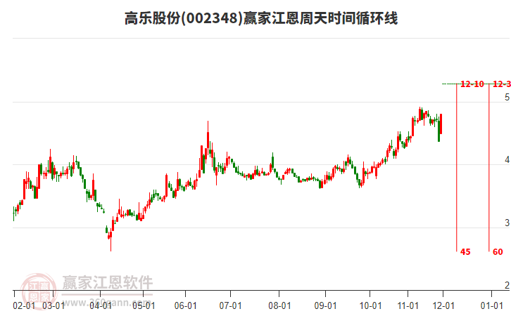 002348高樂股份江恩周天時間循環(huán)線工具