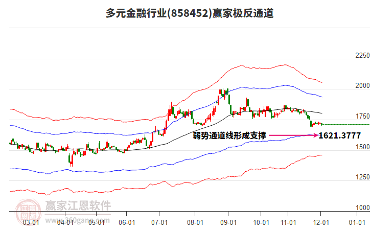 858452多元金融贏家極反通道工具