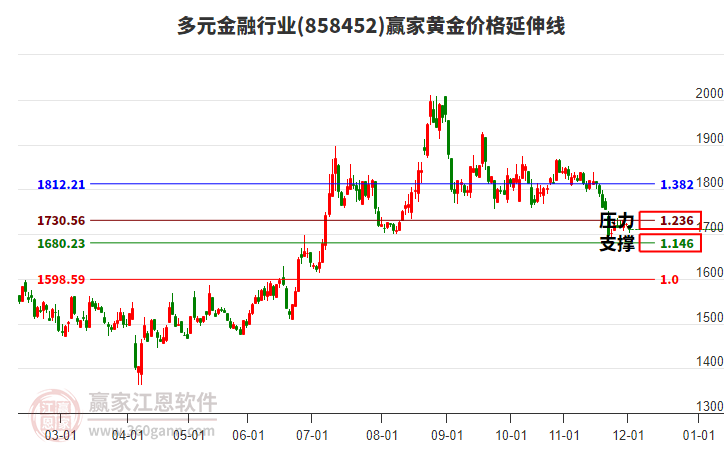 多元金融行業(yè)黃金價格延伸線工具