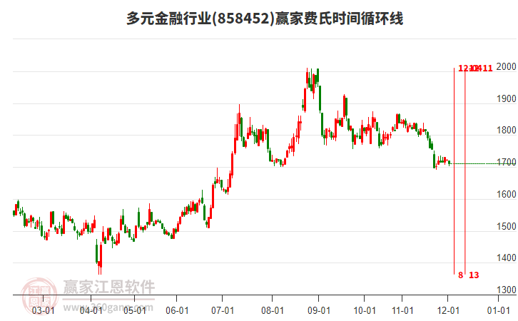多元金融行業(yè)費氏時間循環(huán)線工具