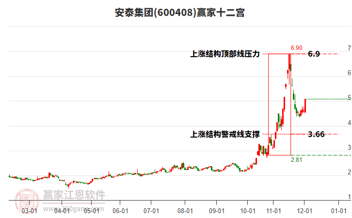 600408安泰集團贏家十二宮工具