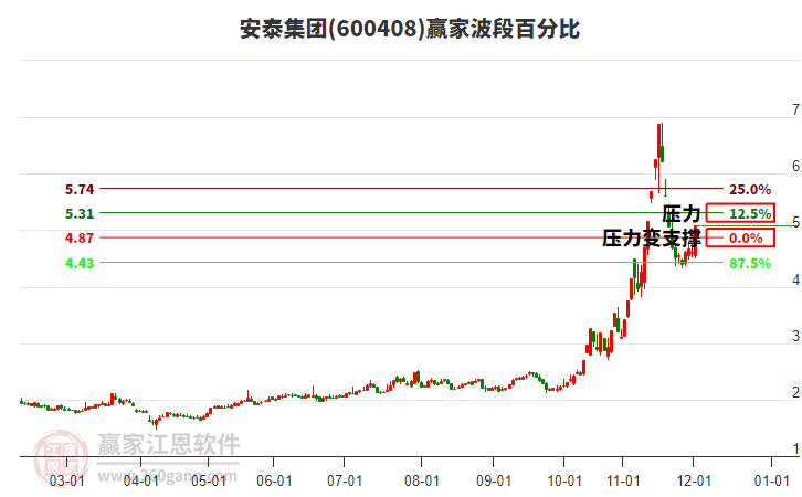 600408安泰集團波段百分比工具