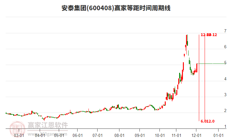 600408安泰集團等距時間周期線工具
