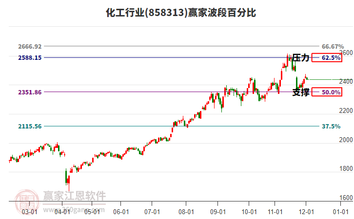 化工行業(yè)波段百分比工具