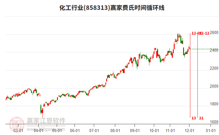 化工行業(yè)費(fèi)氏時(shí)間循環(huán)線工具