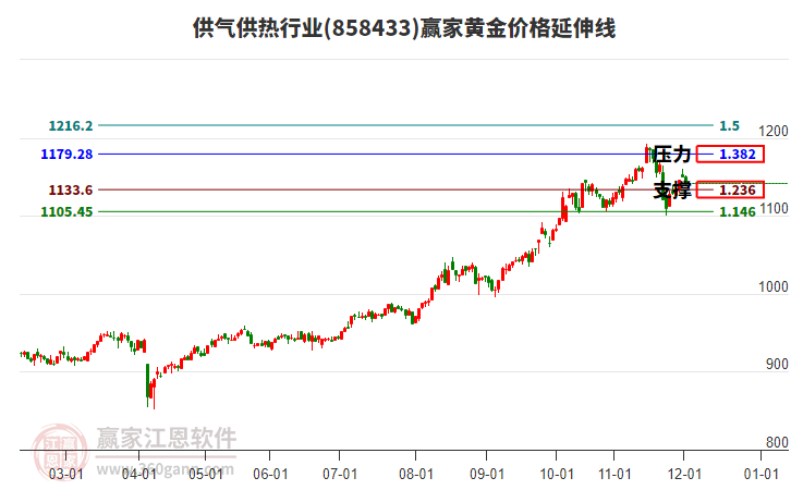 供氣供熱行業(yè)黃金價格延伸線工具 供氣供熱行業(yè)黃金價格延伸線工具