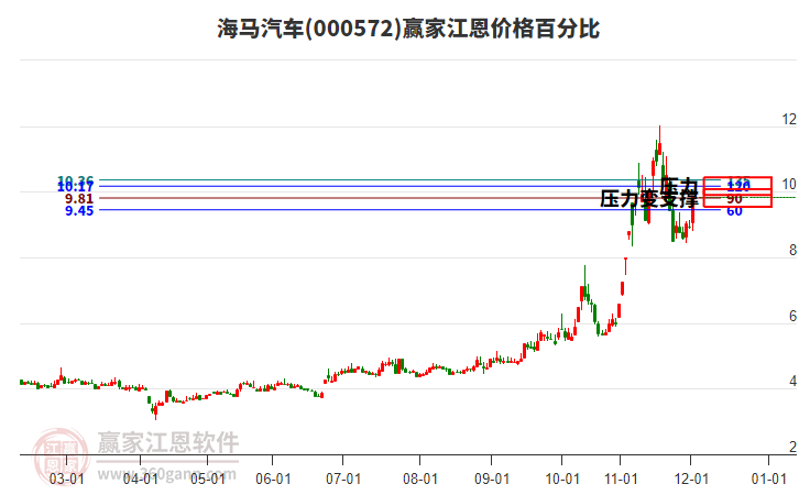 000572海馬汽車(chē)江恩價(jià)格百分比工具