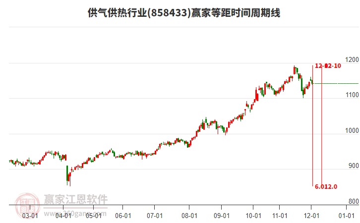 供氣供熱行業(yè)等距時間周期線工具 供氣供熱行業(yè)等距時間周期線工具