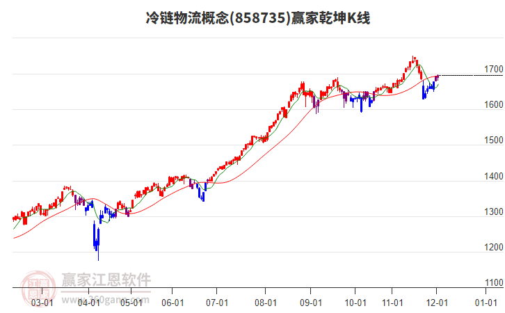 858735冷鏈物流贏家乾坤K線工具