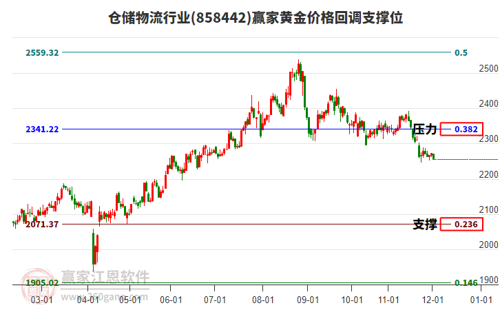 倉儲物流行業(yè)黃金價格回調支撐位工具