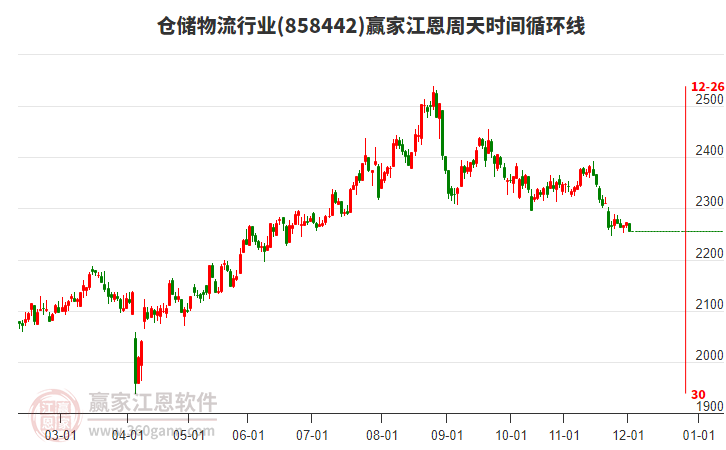 倉儲物流行業(yè)江恩周天時間循環(huán)線工具