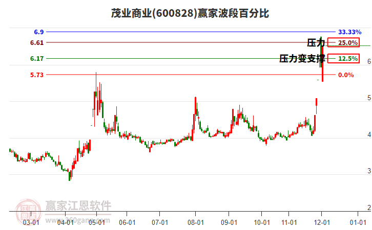 600828茂業(yè)商業(yè)波段百分比工具 600828茂業(yè)商業(yè)波段百分比工具