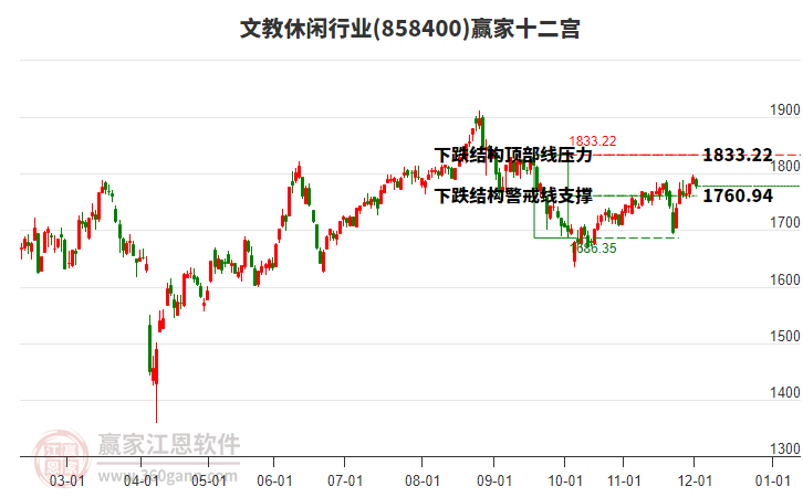 858400文教休閑贏家十二宮工具