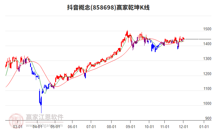 858698抖音贏家乾坤K線工具