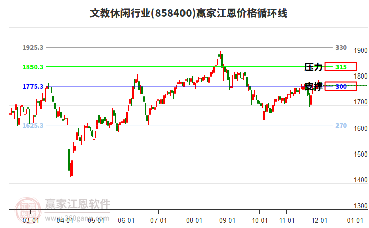 文教休閑行業(yè)江恩價格循環(huán)線工具