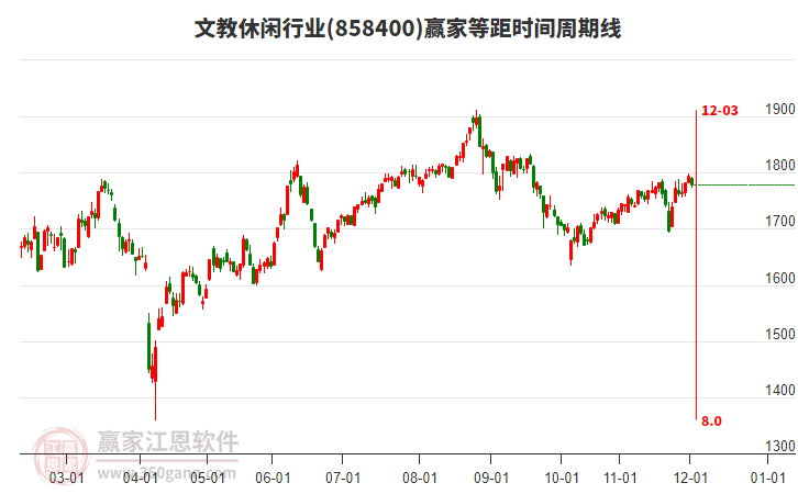 文教休閑行業(yè)等距時間周期線工具