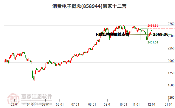 858944消費(fèi)電子贏家十二宮工具