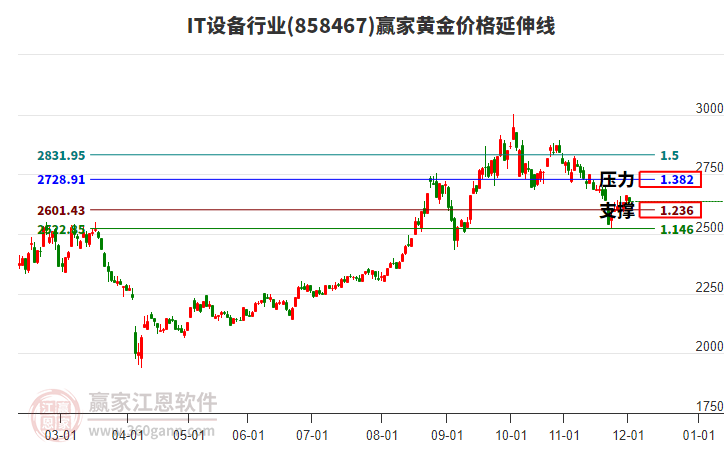 IT設(shè)備行業(yè)黃金價(jià)格延伸線工具