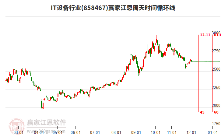 IT設(shè)備行業(yè)江恩周天時(shí)間循環(huán)線工具