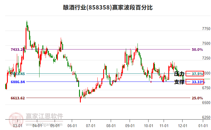 釀酒行業(yè)波段百分比工具