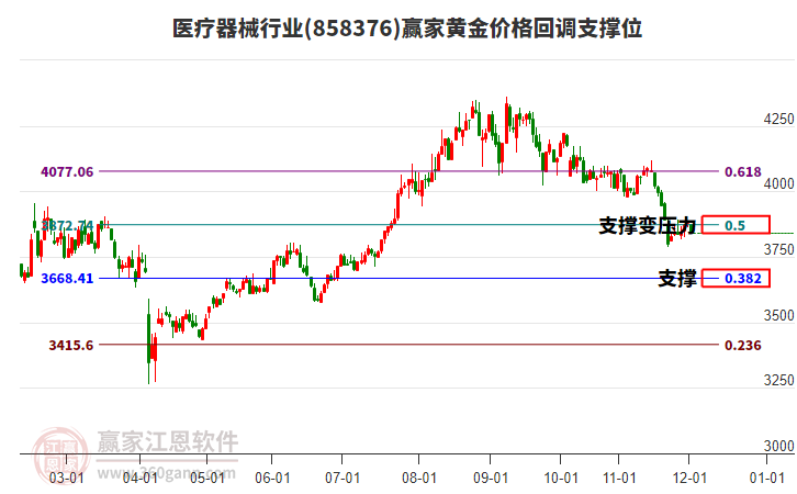 醫(yī)療器械行業(yè)黃金價(jià)格回調(diào)支撐位工具 醫(yī)療器械行業(yè)黃金價(jià)格回調(diào)支撐位工具