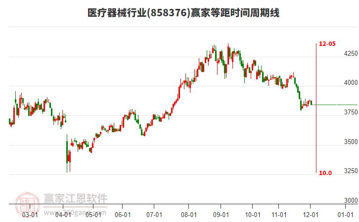 醫(yī)療器械行業(yè)等距時(shí)間周期線工具 醫(yī)療器械行業(yè)等距時(shí)間周期線工具
