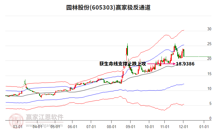 605303園林股份贏家極反通道工具 605303園林股份贏家極反通道工具
