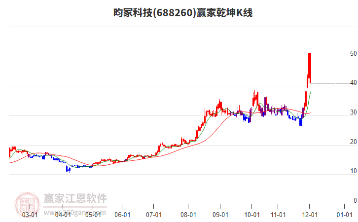 688260昀?？萍稼A家乾坤K線工具