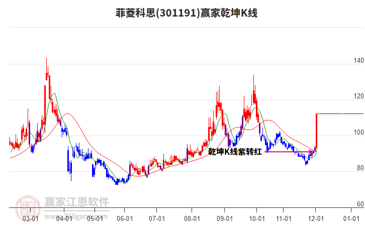 301191菲菱科思贏家乾坤K線工具