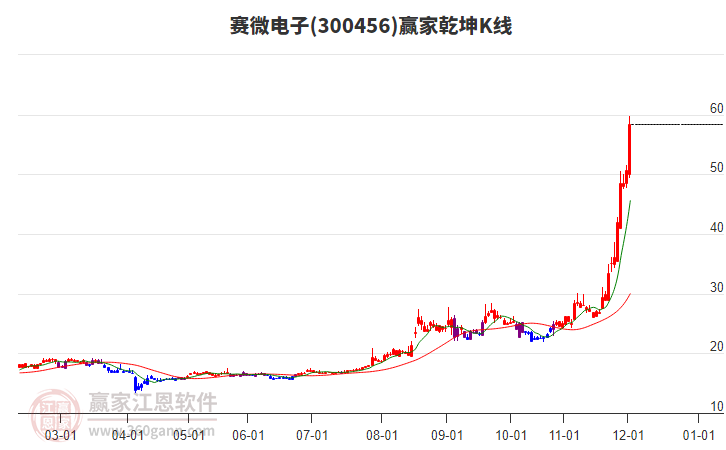 300456賽微電子贏家乾坤K線工具 300456賽微電子贏家乾坤K線工具