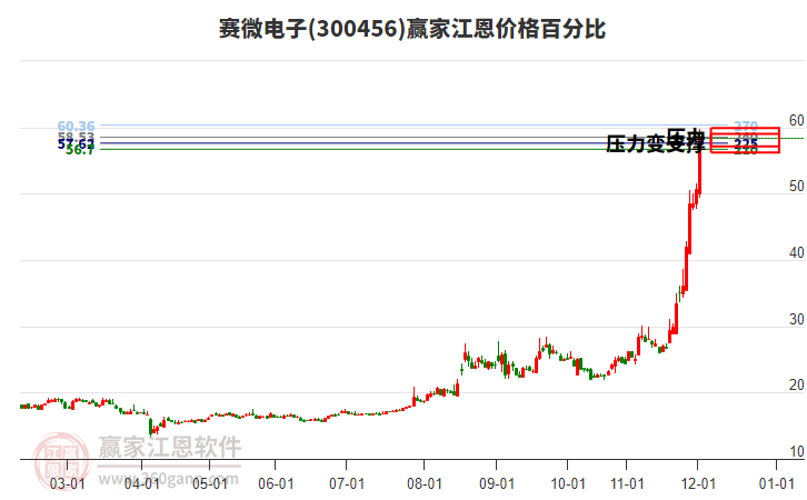 300456賽微電子江恩價(jià)格百分比工具 300456賽微電子江恩價(jià)格百分比工具