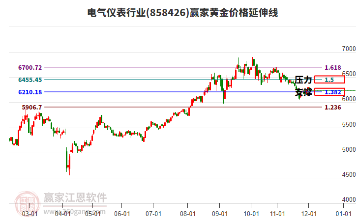 電氣儀表行業(yè)黃金價格延伸線工具 電氣儀表行業(yè)黃金價格延伸線工具