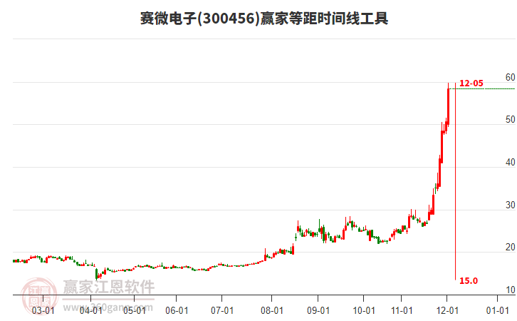 300456賽微電子等距時(shí)間周期線工具 300456賽微電子等距時(shí)間周期線工具