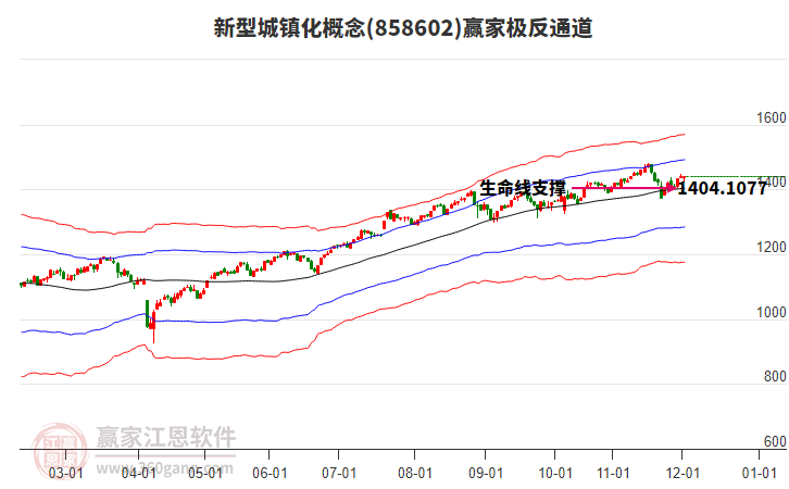 858602新型城鎮(zhèn)化贏家極反通道工具