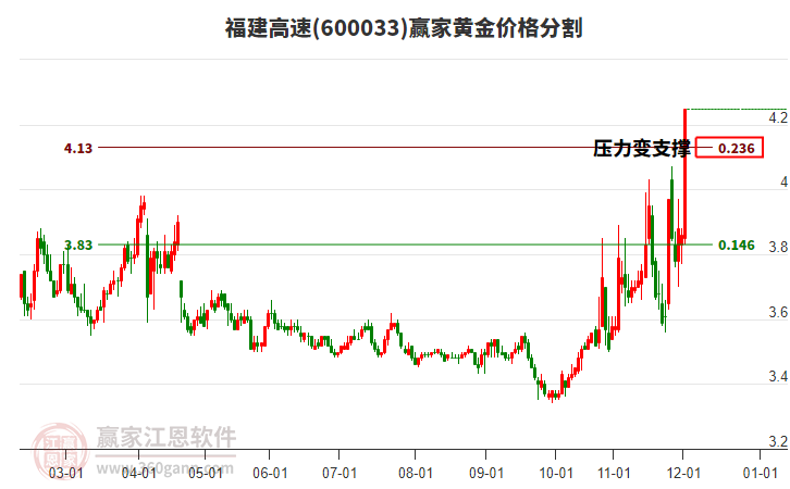 600033福建高速黃金價(jià)格分割工具