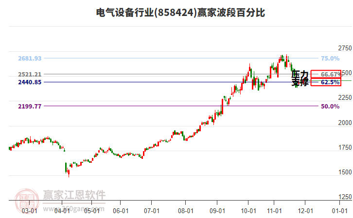 電氣設(shè)備行業(yè)贏家波段百分比工具 電氣設(shè)備行業(yè)贏家波段百分比工具