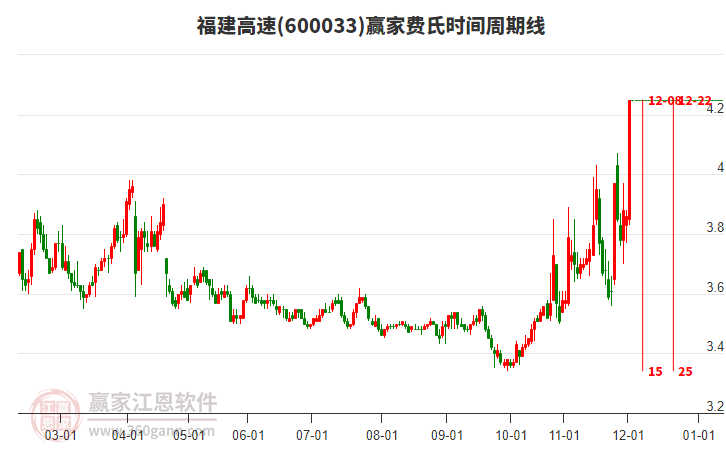 600033福建高速費(fèi)氏時(shí)間周期線工具