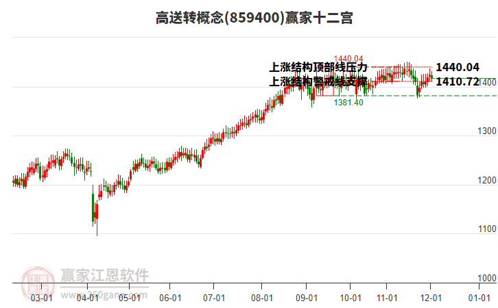859400高送轉(zhuǎn)贏家十二宮工具